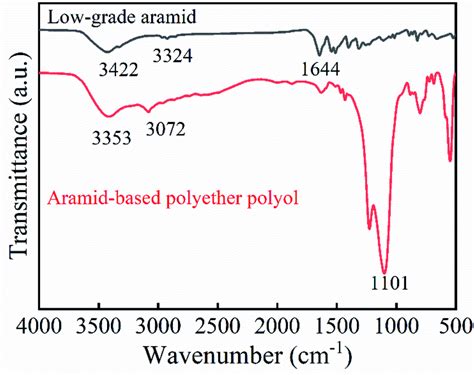 Infrared Spectra Of Aramid Based Polyether Polyol And Low Grade Aramid