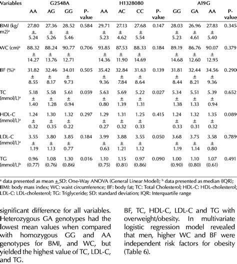 Anthropometrics And Lipid Profile Variables According To Leptin Snps