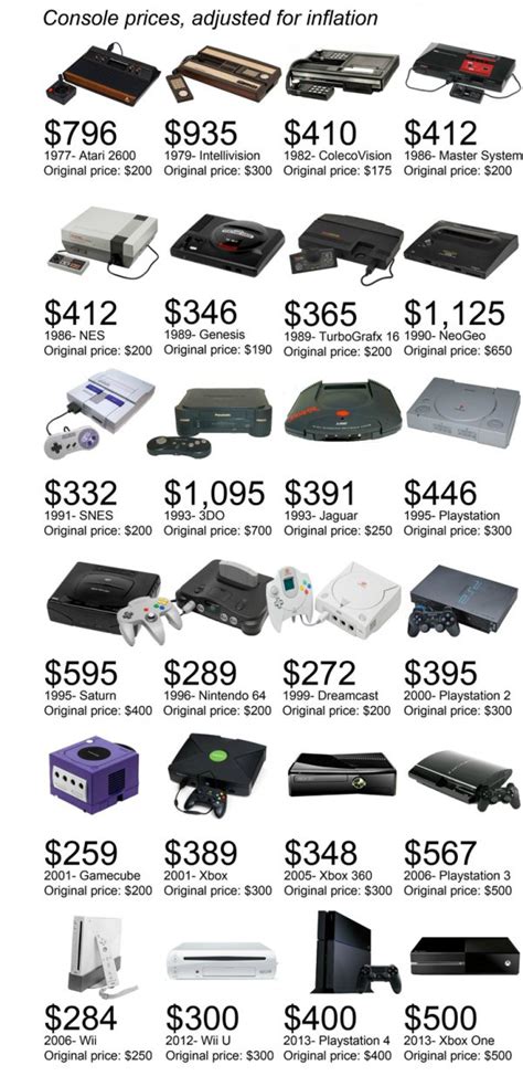 Game Console Launch Prices Adjusted For Inflation