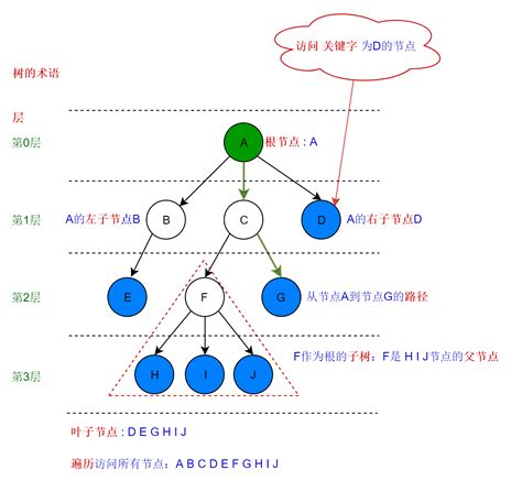 树结构与java实现 树结构查询java实现 Csdn博客