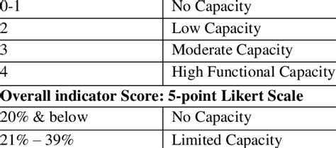 Indicator Standards Score 4 Point Likert Scale And Score Matrix For Download Scientific