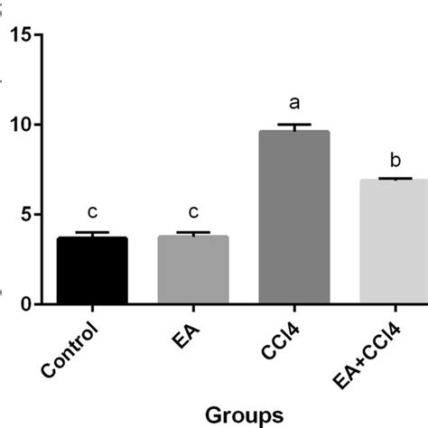 The Effect Of Ellagic Acid On Lung Tissue MDA CCl4 Induced 1 5 Ml Kg