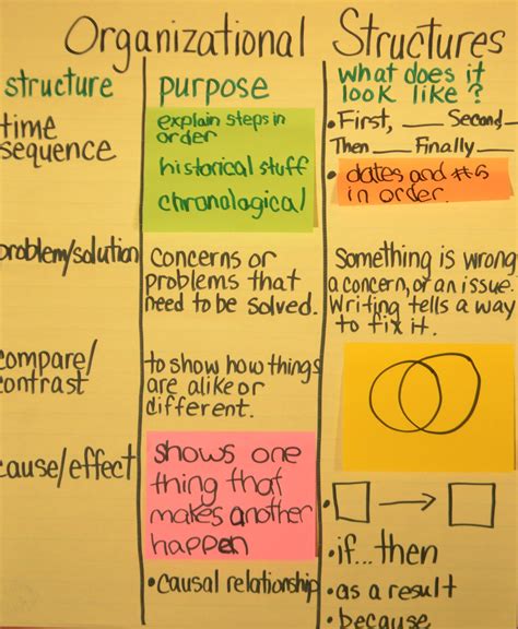 Informational Text Structures Anchor Chart