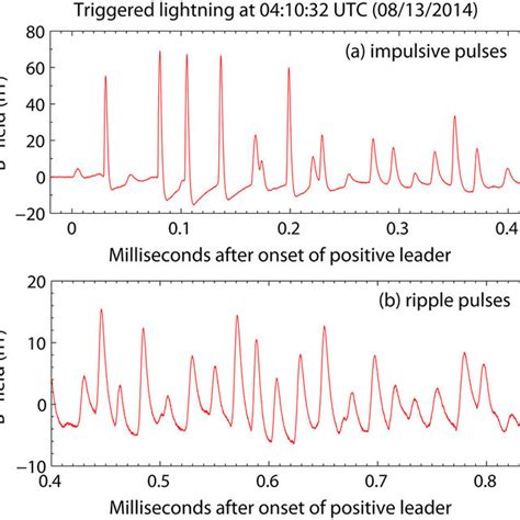 Statistics Of Interpulse Intervals For A Impulsive Pulses And B