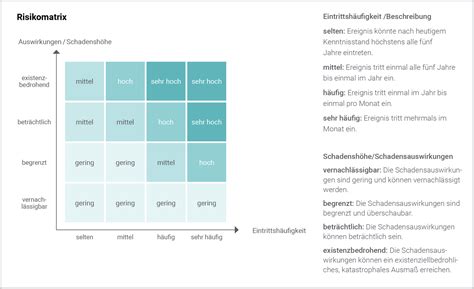 Risikomanagement Byght Iso Zertifizierung Ganz Einfach