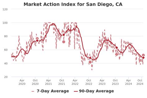 San Diego Housing Market 2024 Statistics And Forecast