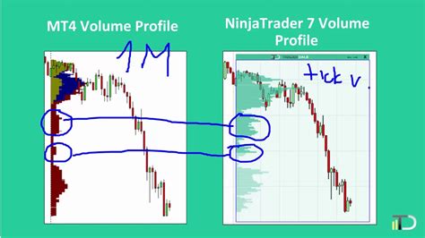 How To Trade With Volume Profile Analysis NinjaTrader YouTube