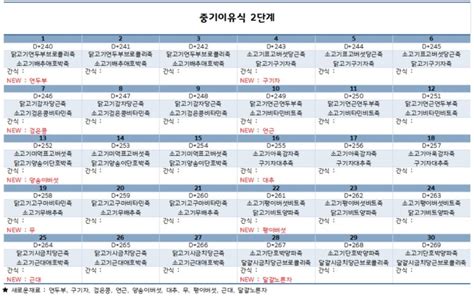 중기이유식 식단표 이유식재료 궁금점 정리 네이버 블로그