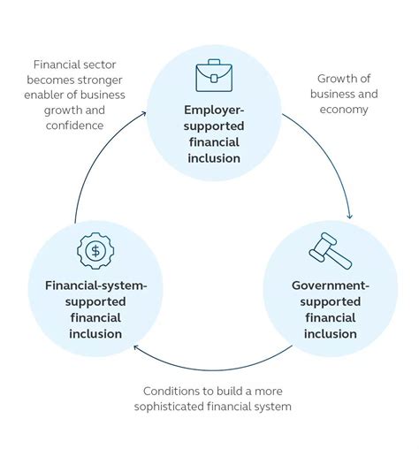 How Financial Inclusion Evolved In Different Markets In 2023 Principal