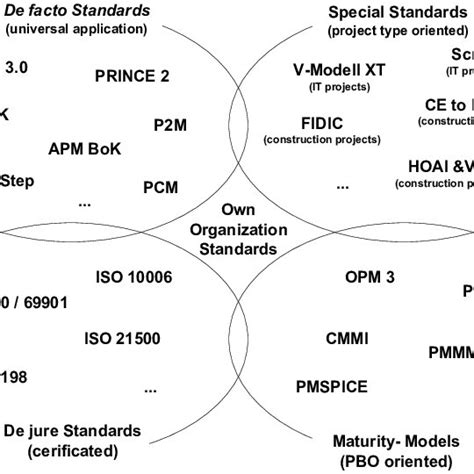 Classification Of Project Management Standards Download Scientific Diagram