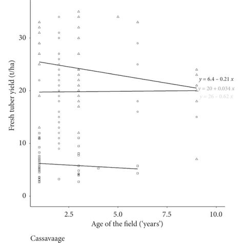 Variation In Cassava Yield With The Duration Of Field Cultivation Download Scientific Diagram