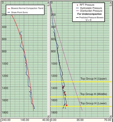 Example Of Pore Pressure Prediction By Use Of The Bowers 1995 Method