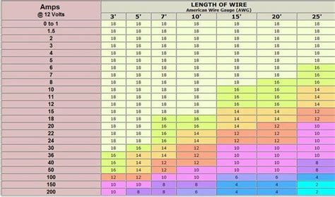 Electrical Wire Awg Chart