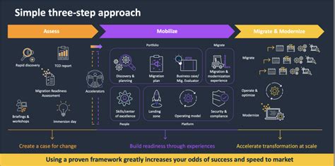 A Comprehensive Guide To Cloud Migration From On Prem Datacenter To Aws