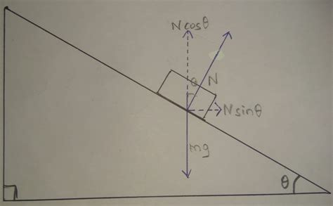 Solved Magnitude Of Acceleration Of An Object On Inclined Plane