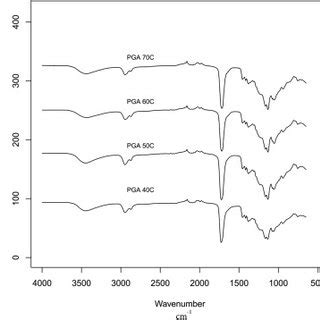 ATR IR spectra of PGAs in the spectral range between 4000 and 650 cm À1