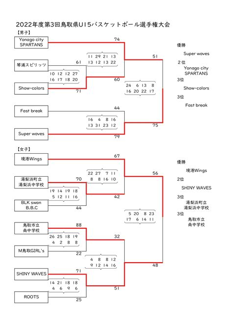 鳥取県予選バスケ Jrウインターカップ2022u 15結果速報 組合せや日程 代表はどこに バスケットボール情報局