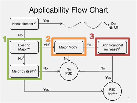 psdnnsr applicability examples powerpoint