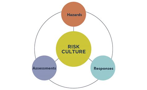 Hbr Risk Culture Informacionpublica Svet Gob Gt