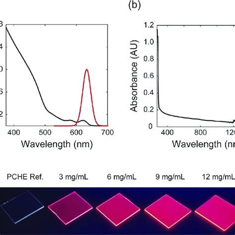 A Absorption Black And Pl Red Spectra Of Cdse Cds Core Shell