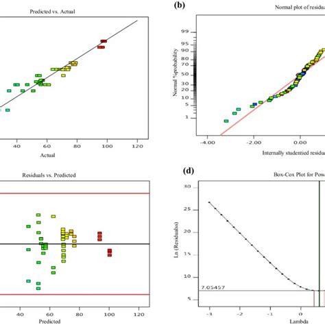 A Predicted Versus Actual Values Plot And B Normal Probability Plot C