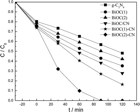 Photocatalytic Performances Of G C 3 N 4 Bioc1 Bioc2 Bioccn