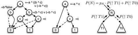 An Ordered Binary Decision Diagram Before Left And After Middle