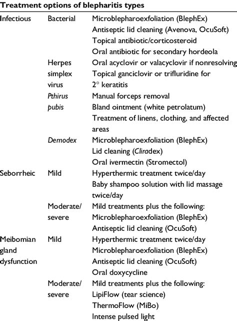 treatment plan for the three primary etiologies of blepharitis ...