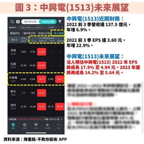 中興電1513受惠台電強化電網計畫、政府綠能轉型等 2 大動能，2023 年 Eps 將再創歷史