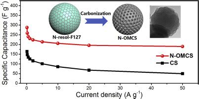 One Pot Synthesis Of Nitrogen Doped Ordered Mesoporous Carbon Spheres