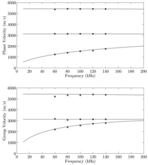 Calculation Of Guided Wave Dispersion Characteristics Using A Three Transducer Measurement System