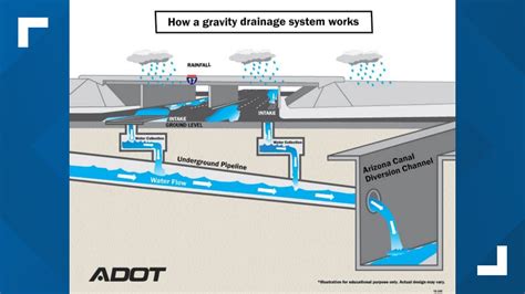 New I 17 Drainage System Ready For Monsoon Flooding 12news