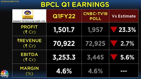 Bpcl Q1 Results Net Profit At Rs 1501 Crore Revenue Falls 78 To Rs