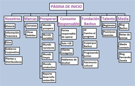 Mapa De Un Sitio Web Escuela De Empresarios Marketing Digital