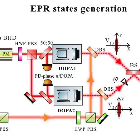 The Schematic Of The Epr Entangled States The Epr Source Which