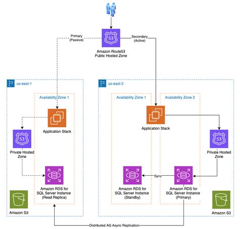 Deploy Multi Region Amazon Rds For Sql Server Using Cross Region Read