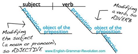 Understanding The Structure Of Prepositional Phrases Using Tree Diagrams