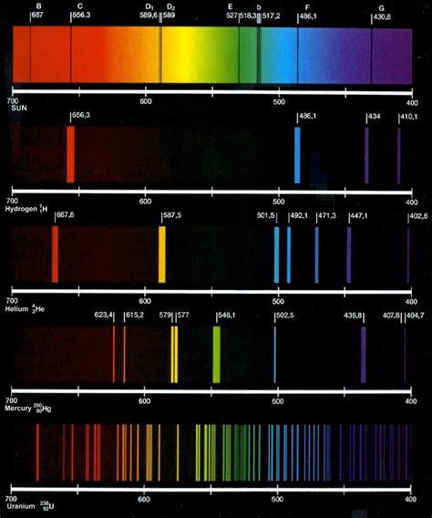 Line Emission Spectra Of Elements