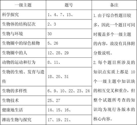 2014年潍坊市生物试题与10大主题的双向细目表word文档在线阅读与下载无忧文档