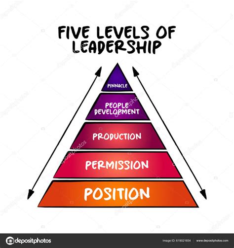 Les Niveaux Leadership Pyramide Mod Le Aide Les Dirigeants Comprendre