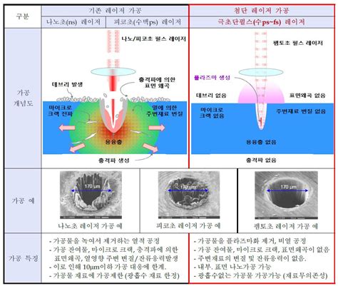 보고서 극초단 펄스 레이저를 이용한 디스플레이 패널용 강화유리의 정밀절단 기술 및 장비 개발