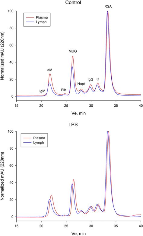 High Resolution Size Exclusion Chromatography Of Plasma And Spleen