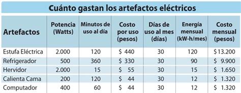 Estos Son Los Cinco Artefactos Que Más Electricidad Gastan En El Hogar