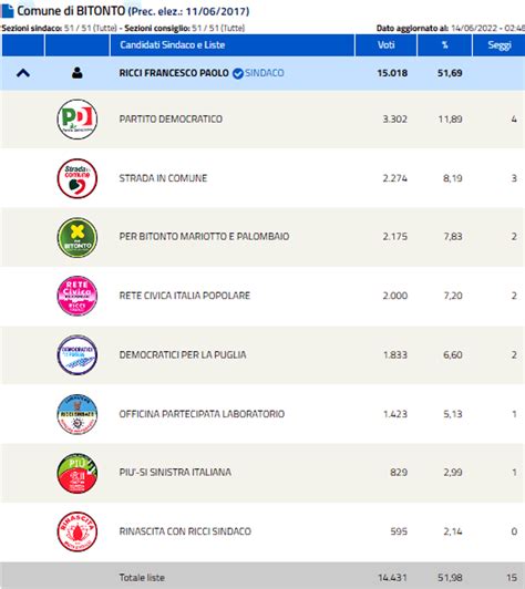 Elezioni Comunali 2022 A Bitonto I Risultati Nuovo Sindaco E