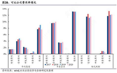 想请教下各位可比公司费用率情况的信息行行查行业研究数据库