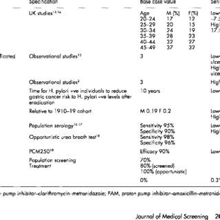 Epidemiological Parameters For Base Case And Sensitivity Analysis