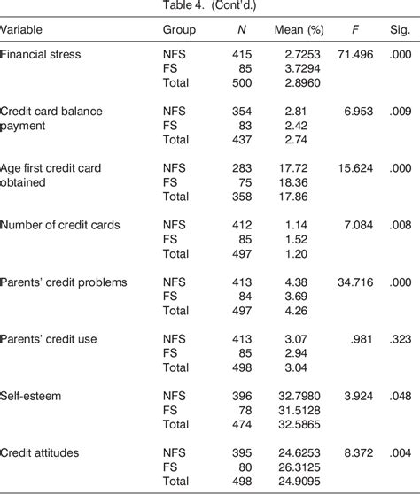 Table 4 From The Academic Impact Of Financial Stress On College