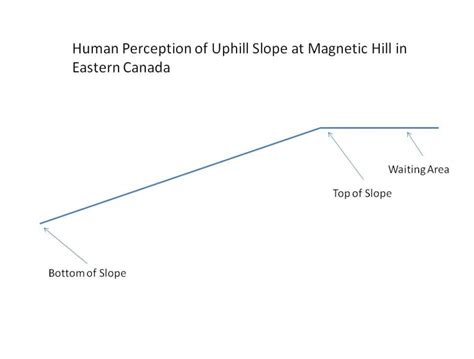 Eleven Sets Of Evidences Against Illusion Theory For Gravity Hills And