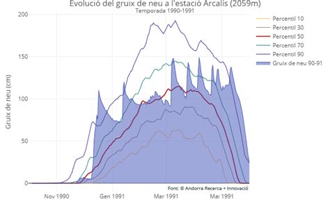 Evoluci De Gruix De Neu Andorra Recerca Innovaci