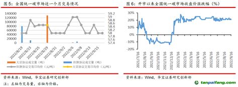 北京试点碳价破历史新高，欧盟碳价小幅回升至70欧元水平——碳交易周报（2022 9 12 2022 9 18） 碳排放交易网——全球领先的碳市场门户中文网站